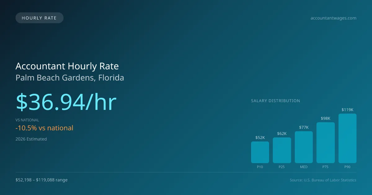 Accountant Hourly Rate in Palm Beach Gardens, FL — 2026 est., based on 2025 BLS