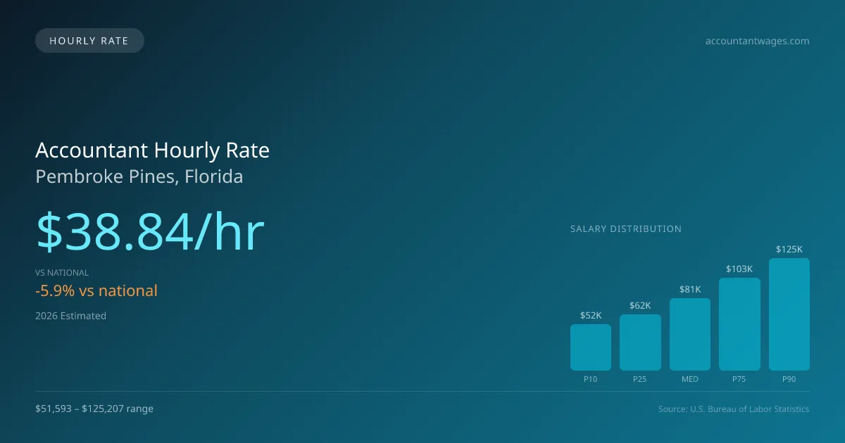 Accountant Hourly Rate in Pembroke Pines, FL — 2026 est., based on 2025 BLS
