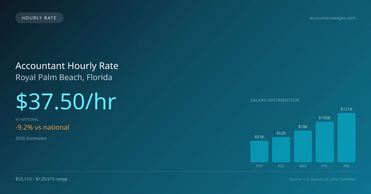 Accountant Hourly Rate in Royal Palm Beach, FL — 2026 est., based on 2025 BLS