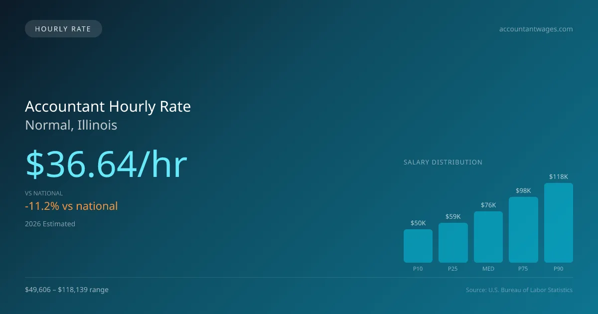 Accountant Hourly Rate in Normal, IL — 2026 est., based on 2025 BLS