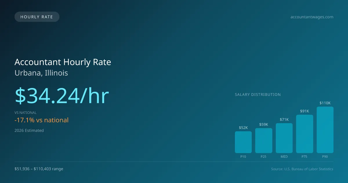 Accountant Hourly Rate in Urbana, IL — 2026 est., based on 2025 BLS