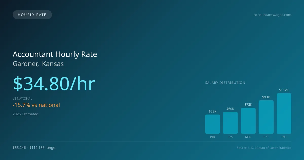 Accountant Hourly Rate in Gardner, KS — 2026 est., based on 2025 BLS