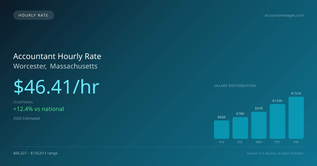 Accountant Hourly Rate in Worcester, MA — 2026 est., based on 2025 BLS