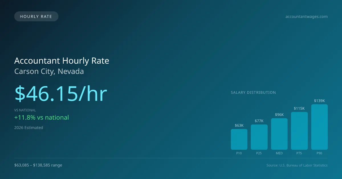 Accountant Hourly Rate in Carson City, NV — 2026 est., based on 2025 BLS