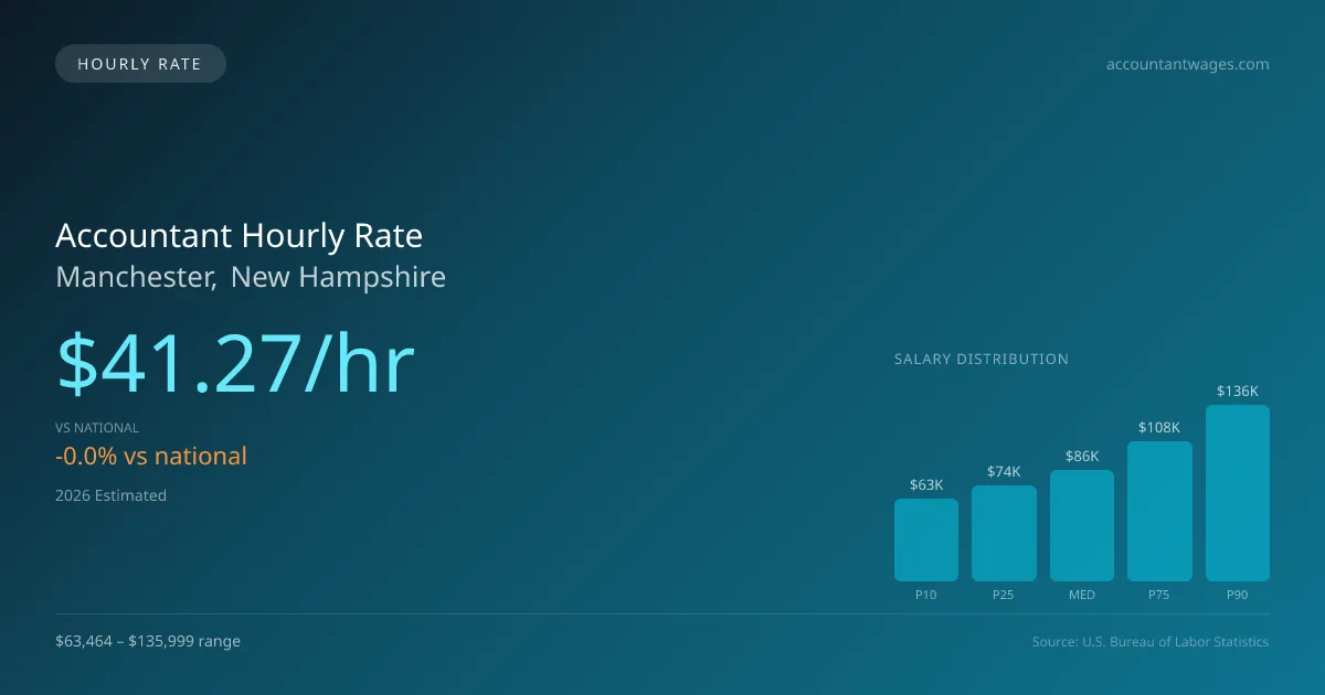 Accountant Hourly Rate in Manchester, NH — 2026 est., based on 2025 BLS