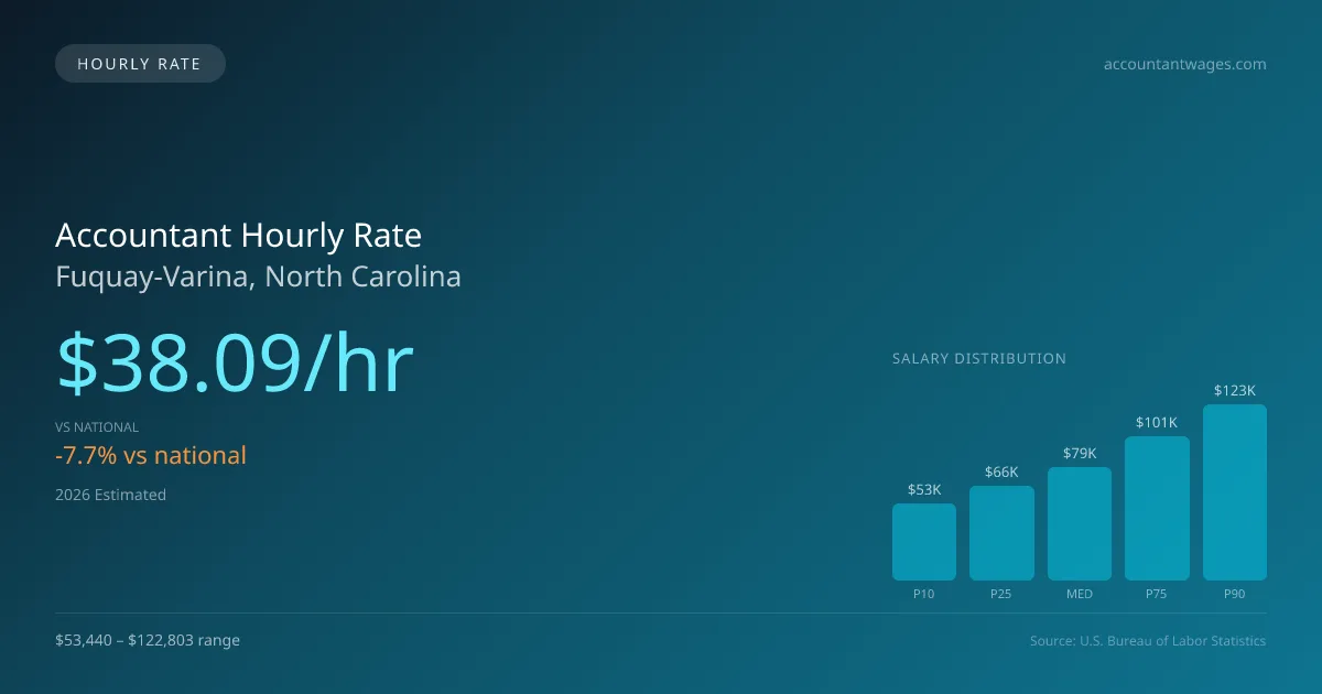 Accountant Hourly Rate in Fuquay-Varina, NC — 2026 est., based on 2025 BLS