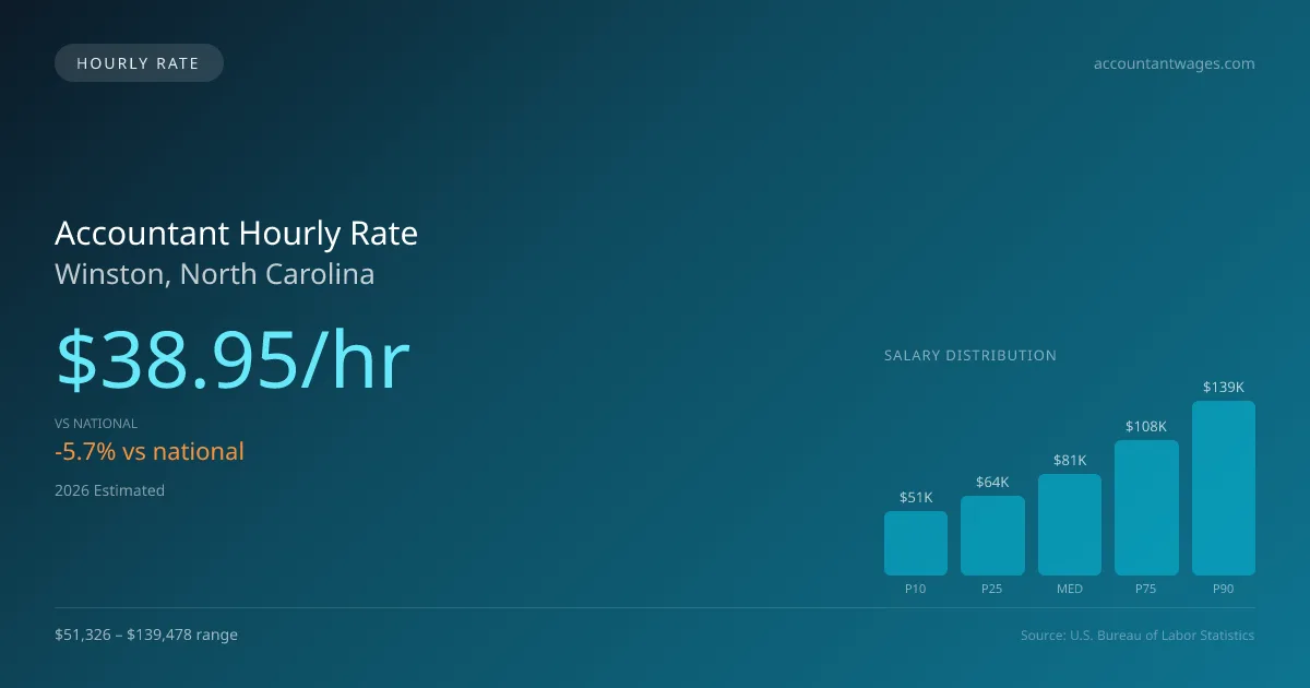 Accountant Hourly Rate in Winston, NC — 2026 est., based on 2025 BLS