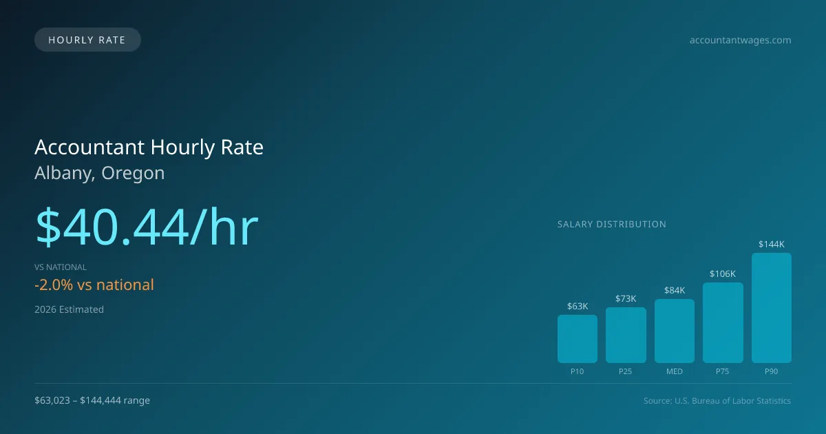 Accountant Hourly Rate in Albany, OR — 2026 est., based on 2025 BLS