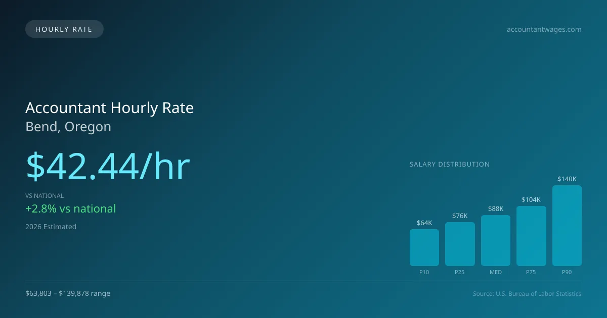 Accountant Hourly Rate in Bend, OR — 2026 est., based on 2025 BLS