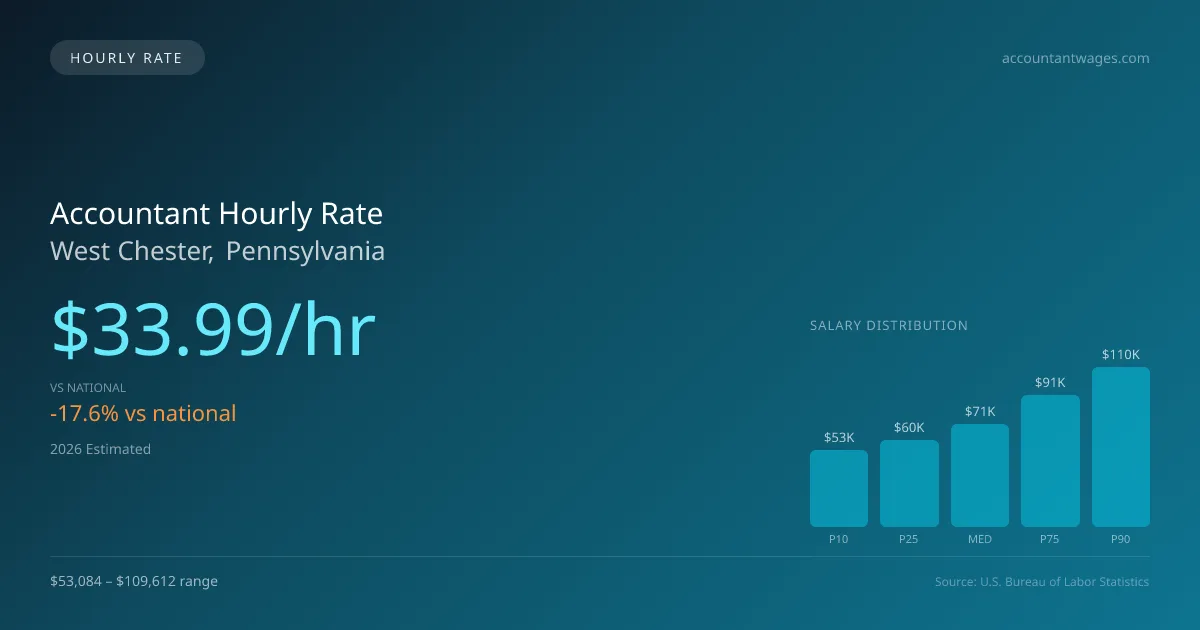 Accountant Hourly Rate in West Chester, PA — 2026 est., based on 2025 BLS