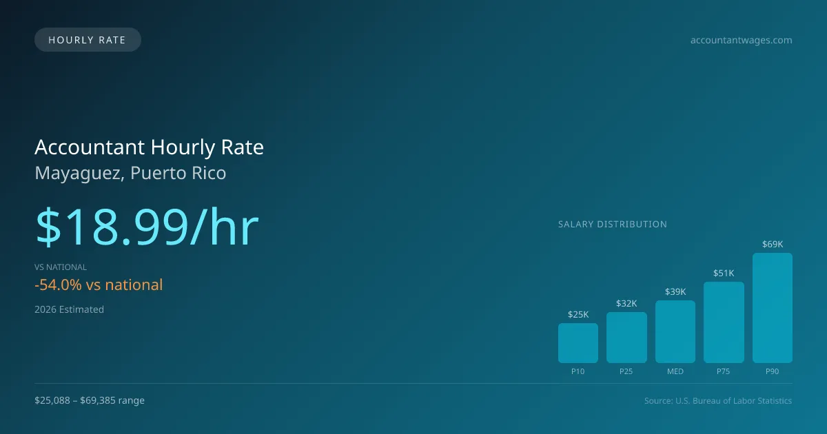 Accountant Hourly Rate in Mayaguez, PR — 2026 est., based on 2025 BLS