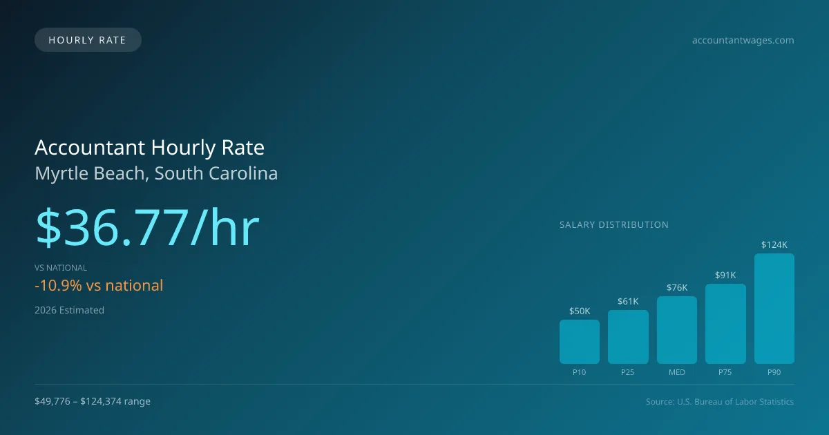 Accountant Hourly Rate in Myrtle Beach, SC — 2026 est., based on 2025 BLS