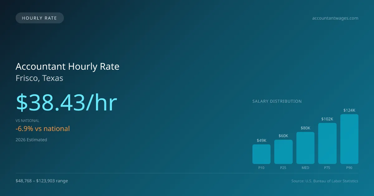 Accountant Hourly Rate in Frisco, TX — 2026 est., based on 2025 BLS