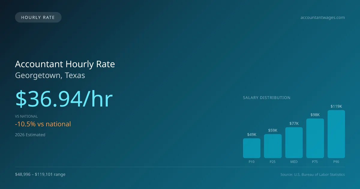 Accountant Hourly Rate in Georgetown, TX — 2026 est., based on 2025 BLS