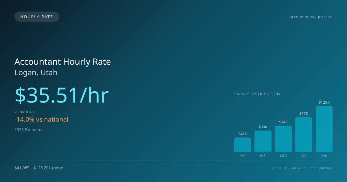 Accountant Hourly Rate in Logan, UT — 2026 est., based on 2025 BLS