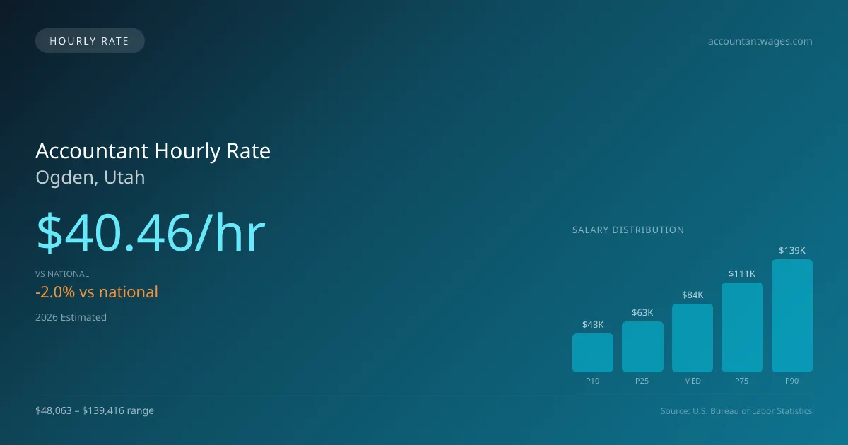 Accountant Hourly Rate in Ogden, UT — 2026 est., based on 2025 BLS