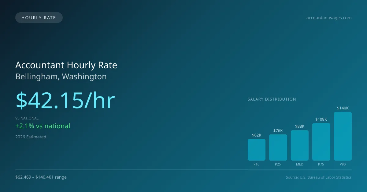 Accountant Hourly Rate in Bellingham, WA — 2026 est., based on 2025 BLS