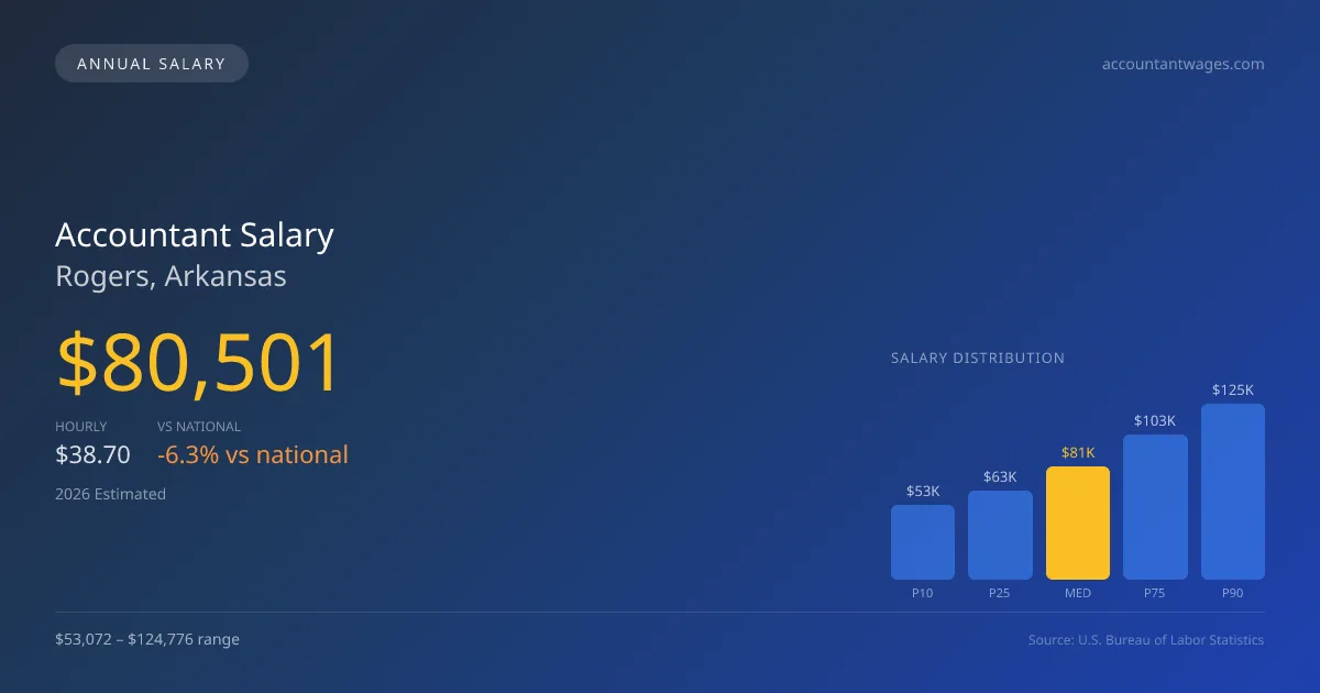 Accountant Salary in Rogers, AR — 2026 est., based on 2025 BLS