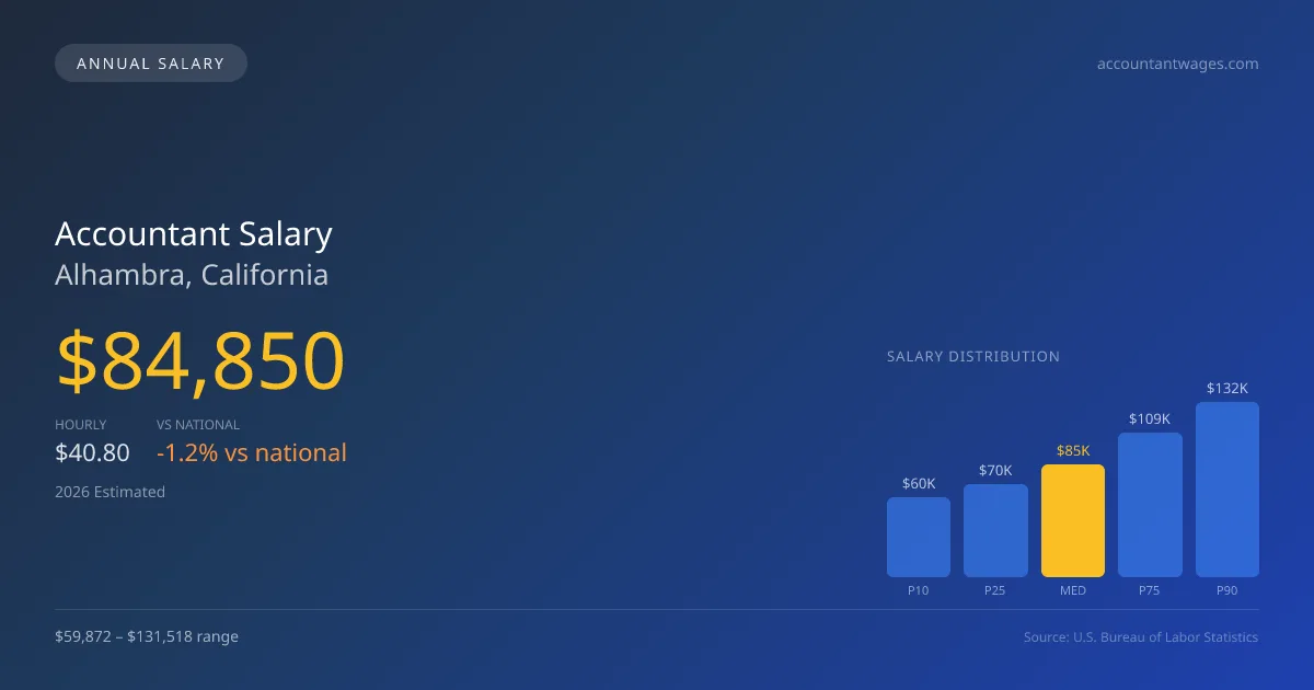 Accountant Salary in Alhambra, CA — 2026 est., based on 2025 BLS