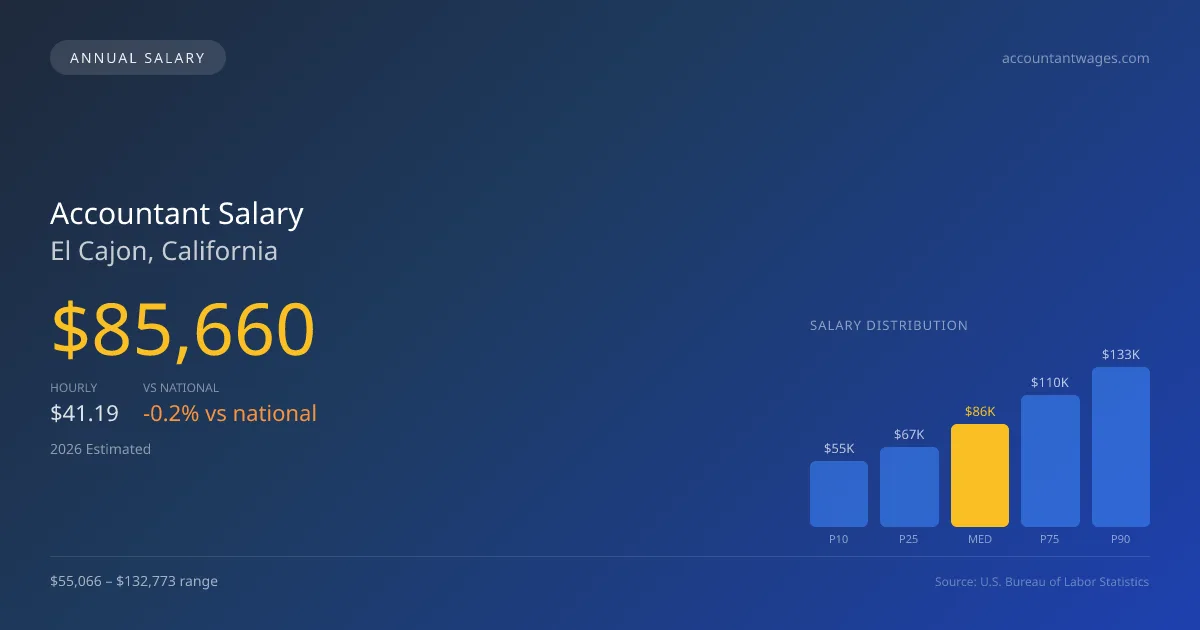Accountant Salary in El Cajon, CA — 2026 est., based on 2025 BLS