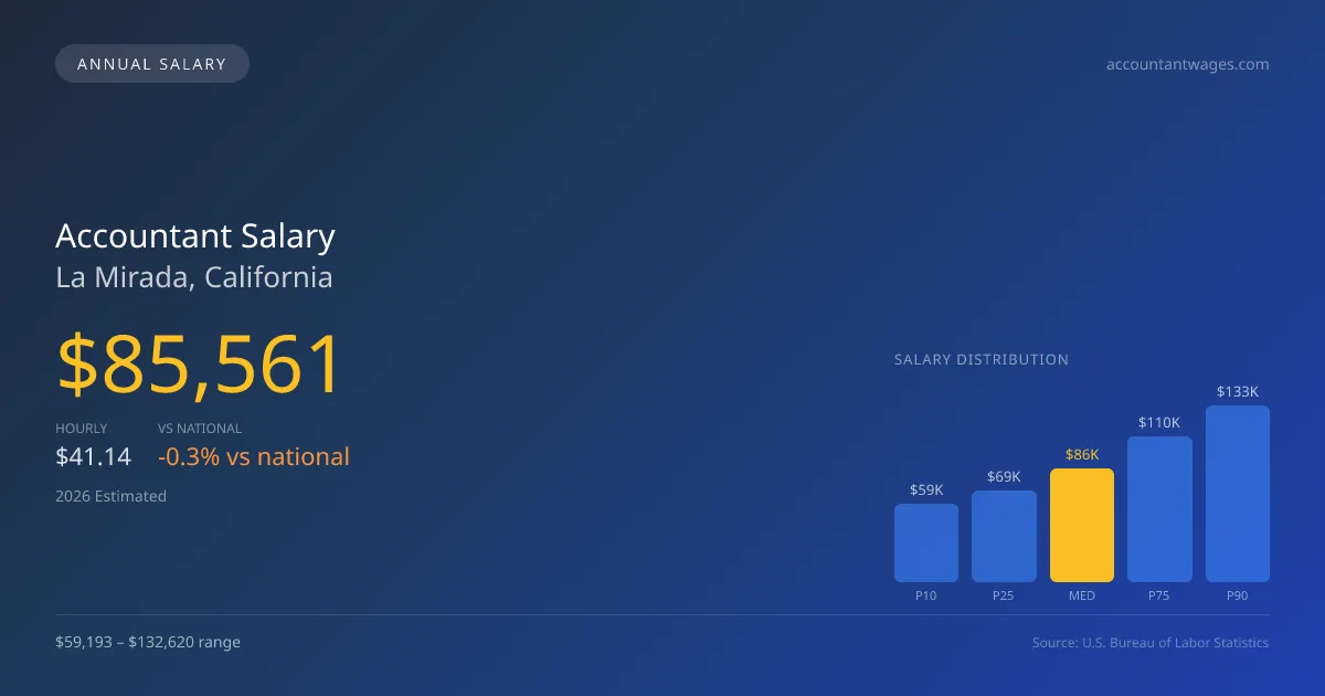 Accountant Salary in La Mirada, CA — 2026 est., based on 2025 BLS