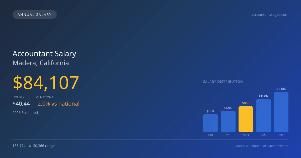 Accountant Salary in Madera, CA — 2026 est., based on 2025 BLS