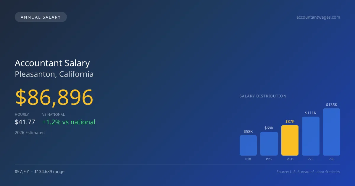 Accountant Salary in Pleasanton, CA — 2026 est., based on 2025 BLS