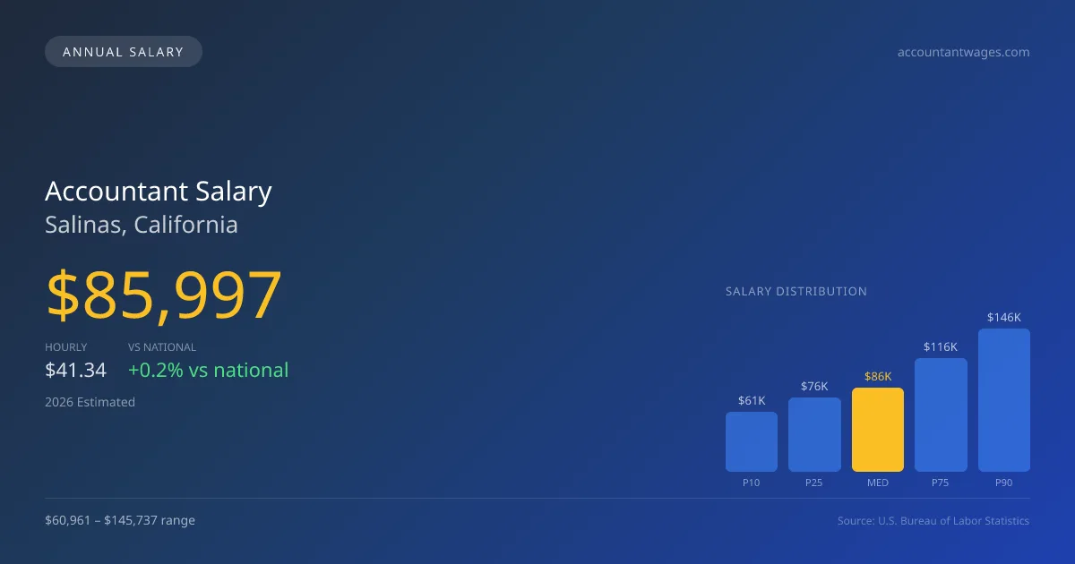 Accountant Salary in Salinas, CA — 2026 est., based on 2025 BLS