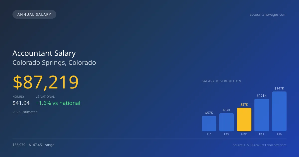 Accountant Salary in Colorado Springs, CO — 2026 est., based on 2025 BLS