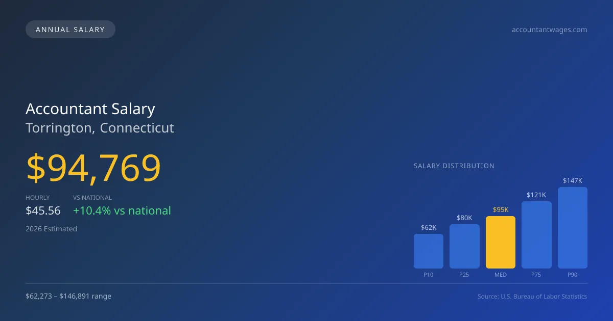 Accountant Salary in Torrington, CT — 2026 est., based on 2025 BLS