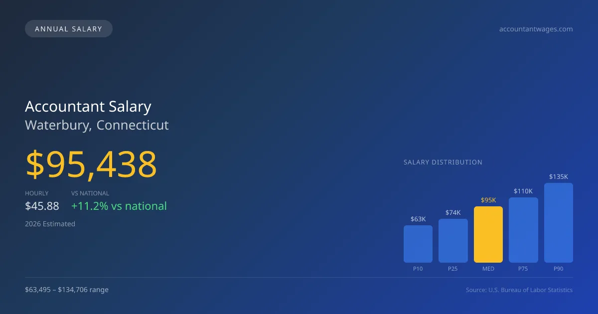 Accountant Salary in Waterbury, CT — 2026 est., based on 2025 BLS