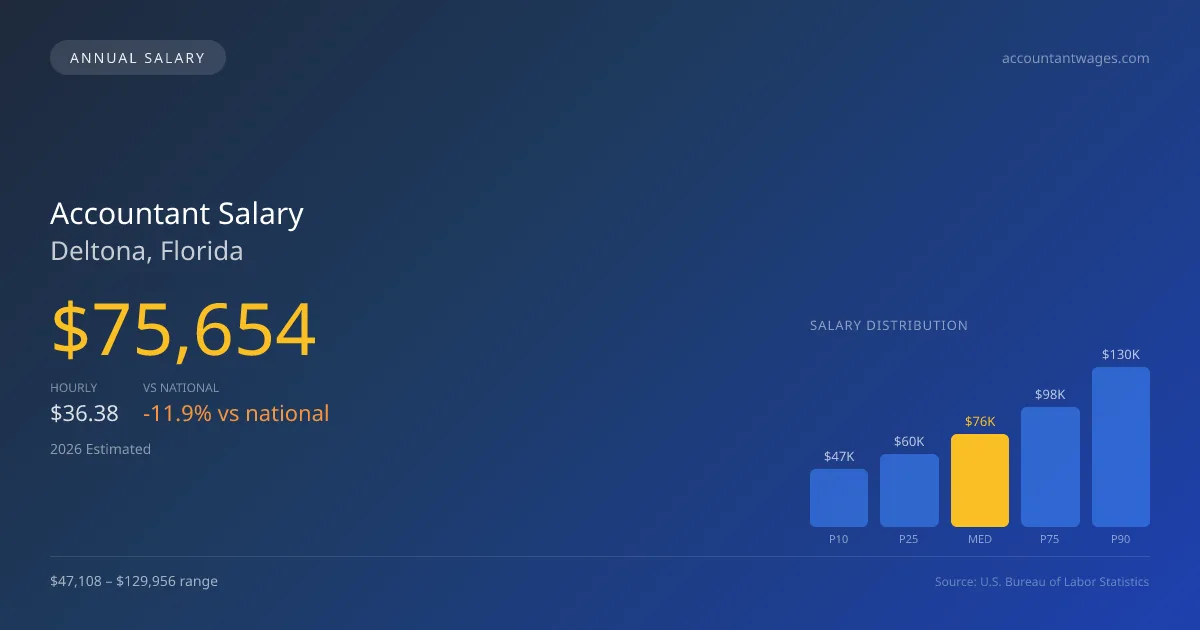 Accountant Salary in Deltona, FL — 2026 est., based on 2025 BLS