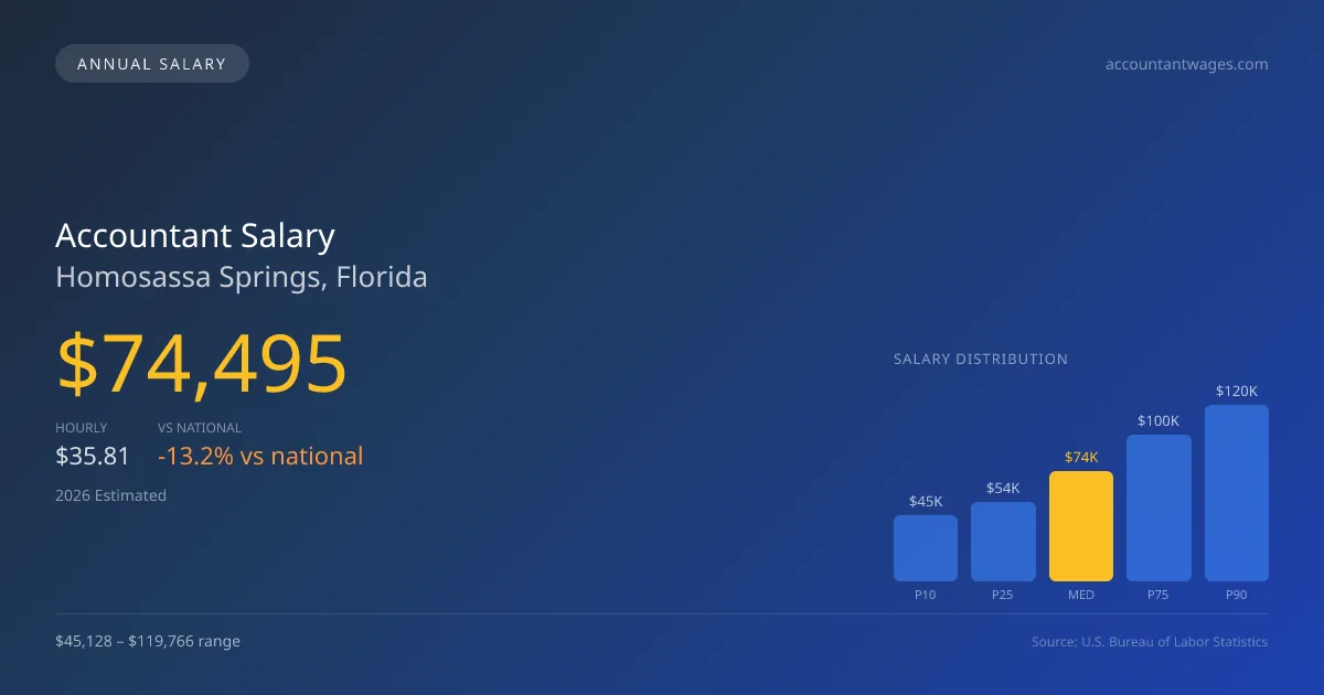 Accountant Salary in Homosassa Springs, FL — 2026 est., based on 2025 BLS