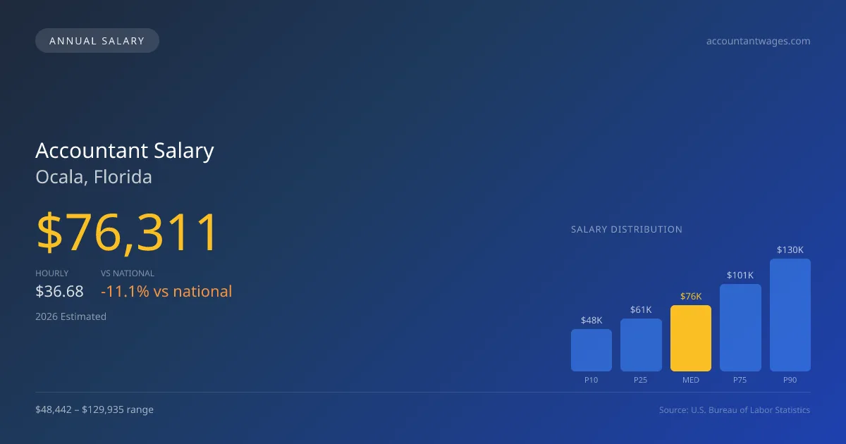 Accountant Salary in Ocala, FL — 2026 est., based on 2025 BLS