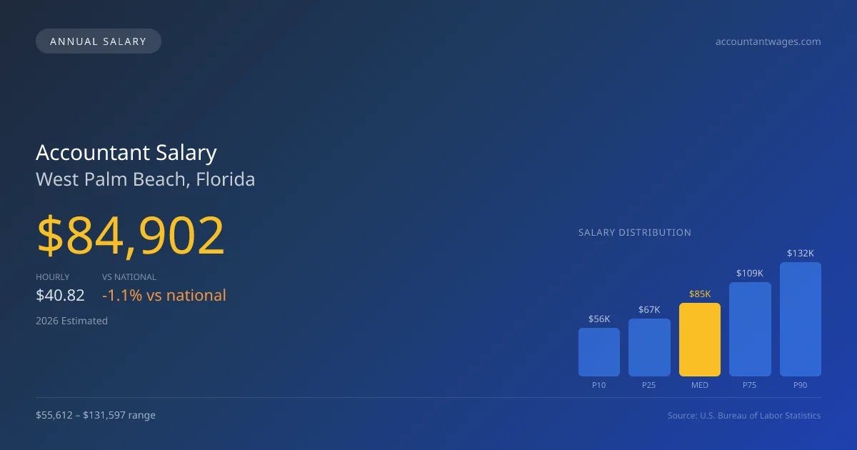 Accountant Salary in West Palm Beach, FL — 2026 est., based on 2025 BLS