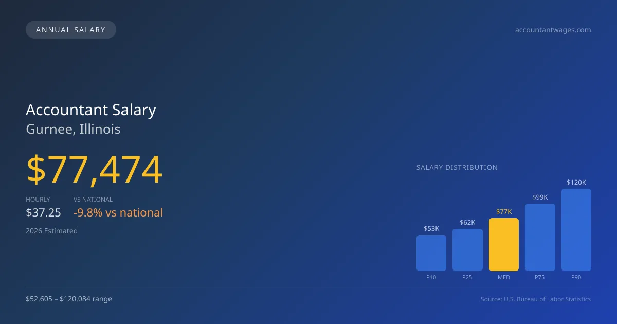 Accountant Salary in Gurnee, IL — 2026 est., based on 2025 BLS