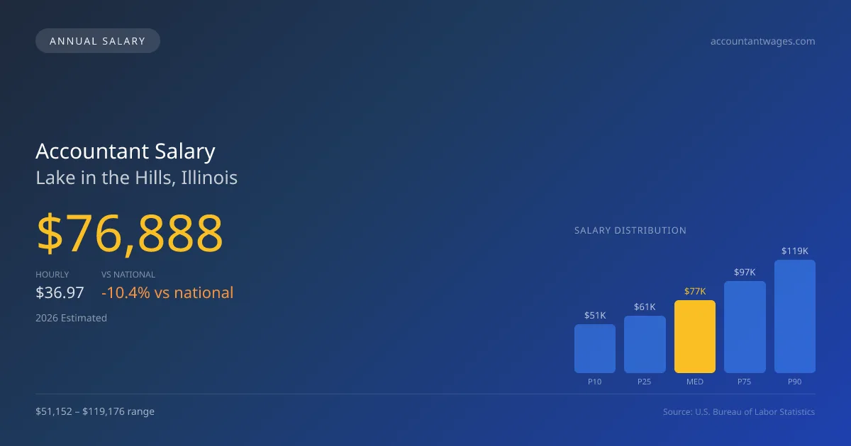Accountant Salary in Lake in the Hills, IL — 2026 est., based on 2025 BLS