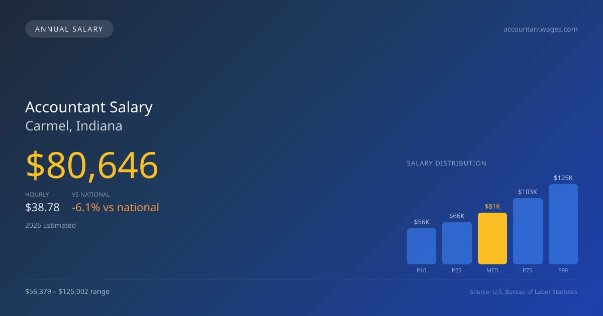 Accountant Salary in Carmel, IN — 2026 est., based on 2025 BLS