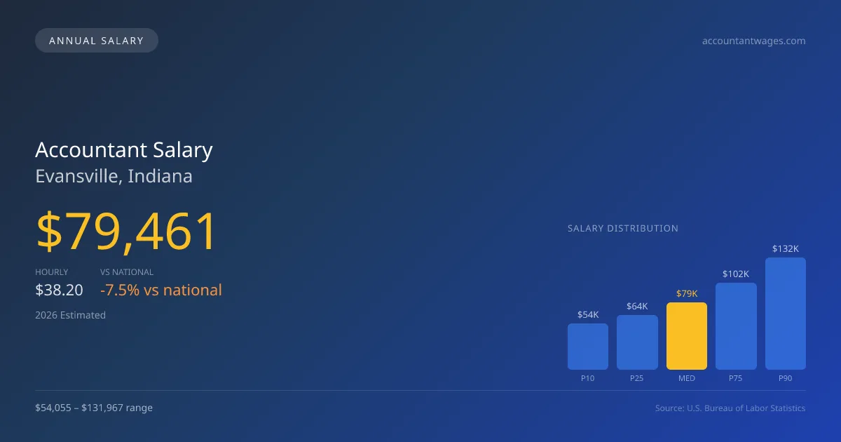 Accountant Salary in Evansville, IN — 2026 est., based on 2025 BLS