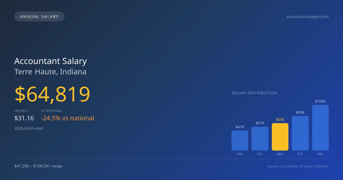 Accountant Salary in Terre Haute, IN — 2026 est., based on 2025 BLS