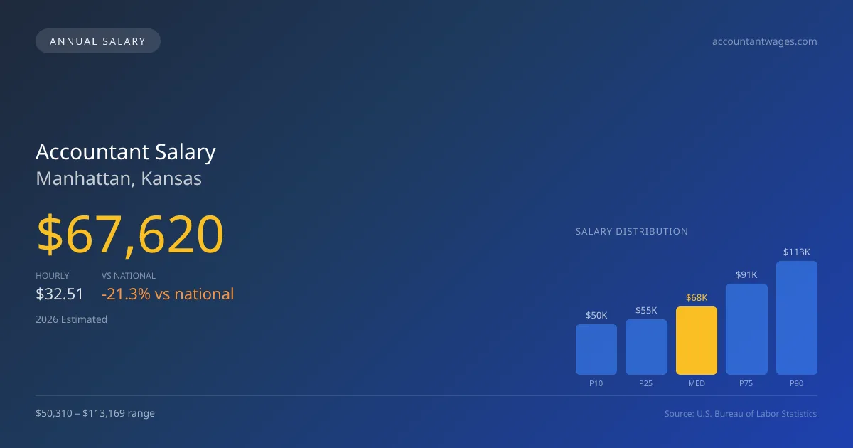 Accountant Salary in Manhattan, KS — 2026 est., based on 2025 BLS