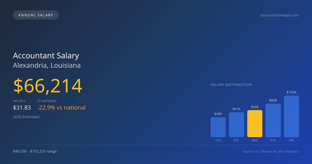 Accountant Salary in Alexandria, LA — 2026 est., based on 2025 BLS