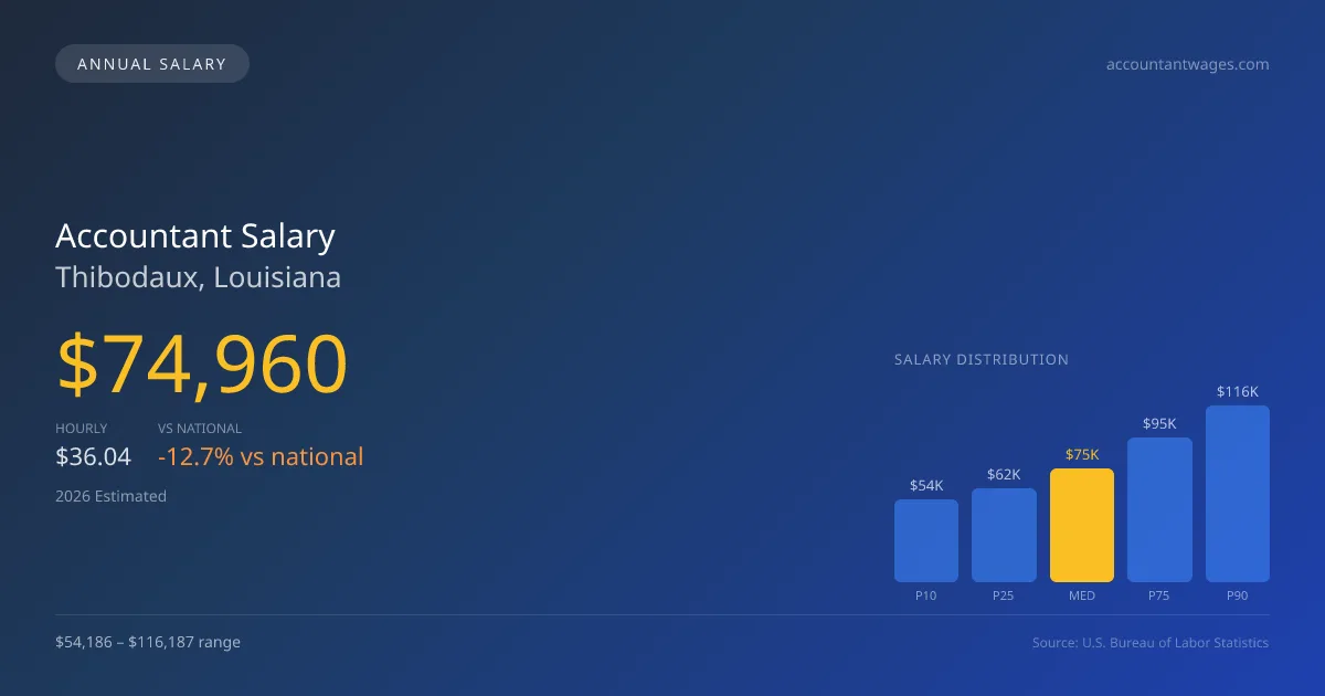 Accountant Salary in Thibodaux, LA — 2026 est., based on 2025 BLS