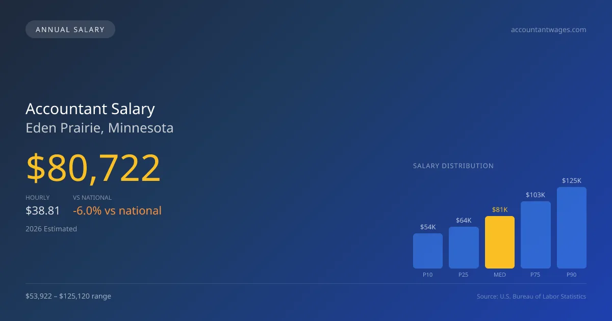 Accountant Salary in Eden Prairie, MN — 2026 est., based on 2025 BLS