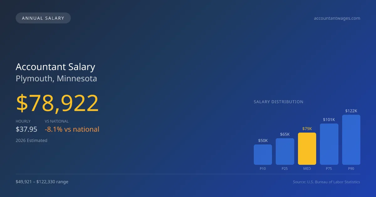 Accountant Salary in Plymouth, MN — 2026 est., based on 2025 BLS