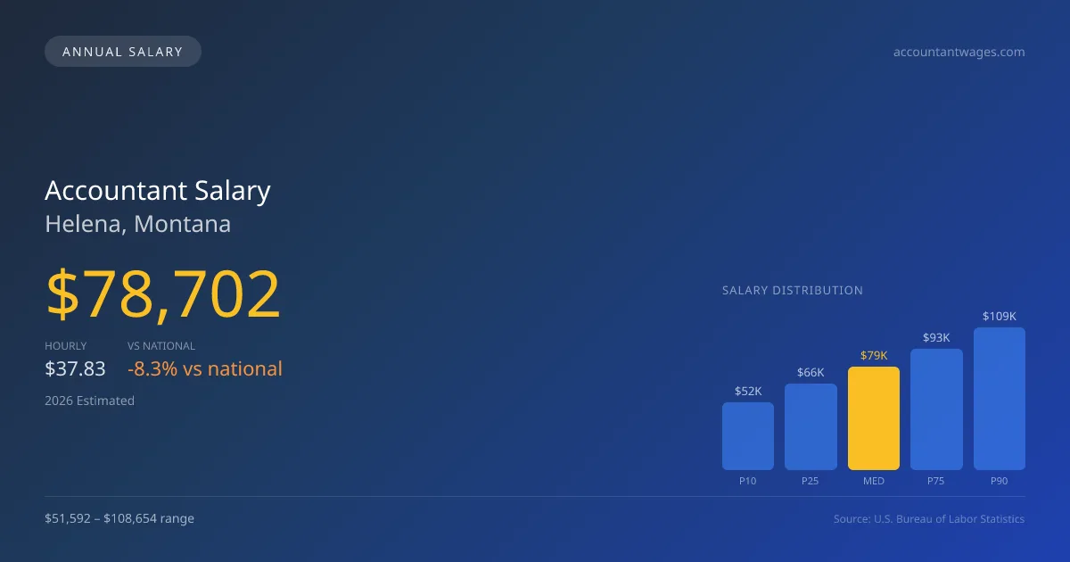 Accountant Salary in Helena, MT — 2026 est., based on 2025 BLS
