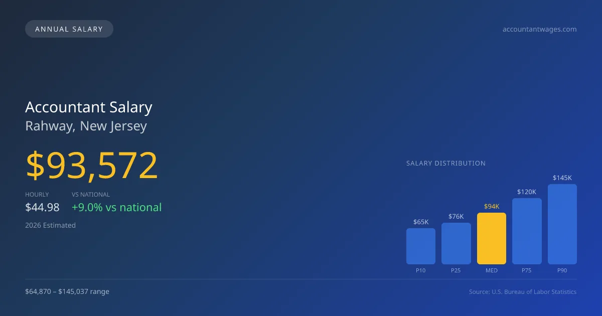 Accountant Salary in Rahway, NJ — 2026 est., based on 2025 BLS