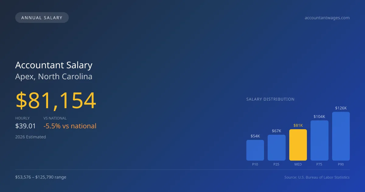 Accountant Salary in Apex, NC — 2026 est., based on 2025 BLS