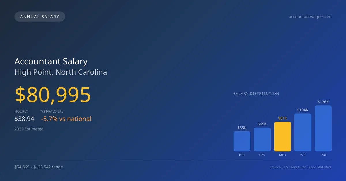 Accountant Salary in High Point, NC — 2026 est., based on 2025 BLS