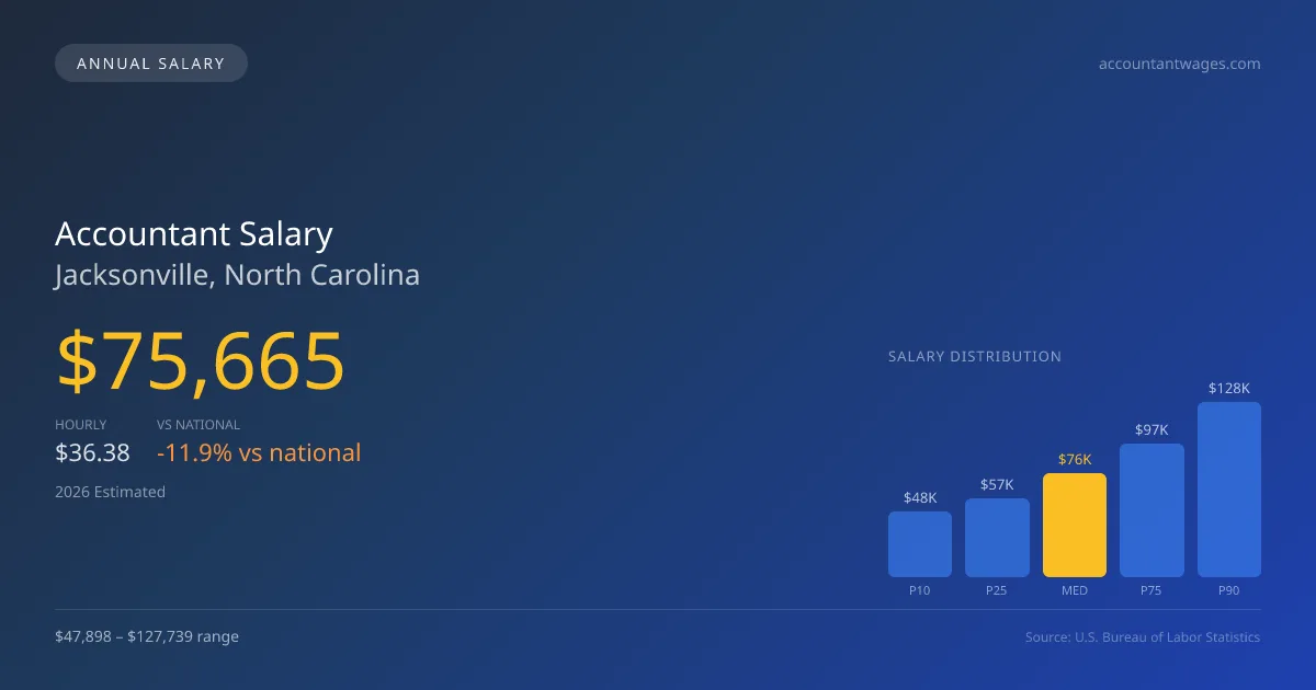 Accountant Salary in Jacksonville, NC — 2026 est., based on 2025 BLS